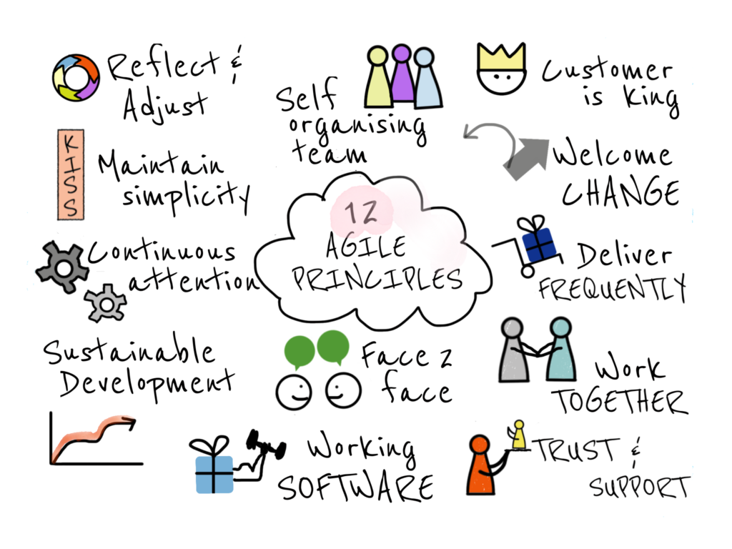 A Celebration Of Agile 20 Years Later Agile Hut